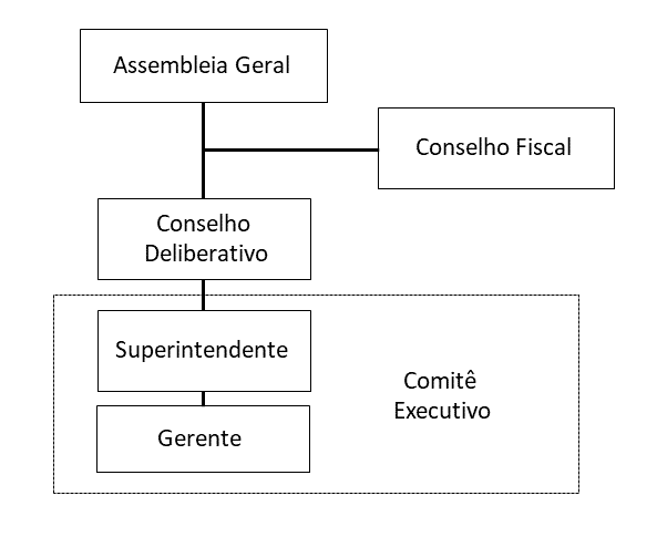 Organrograma - Instituto Cooperforte